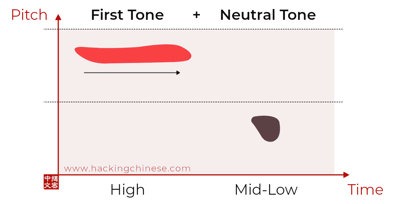 First tone + First tone