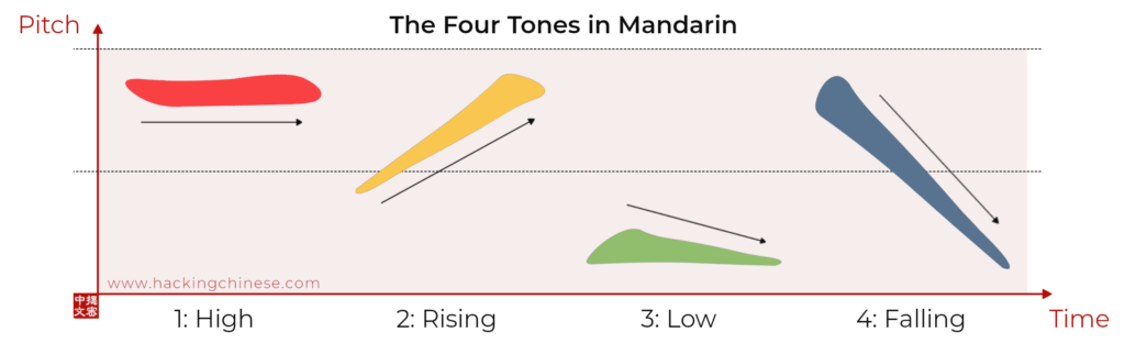 Learning the third tone in Mandarin |