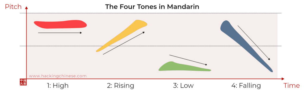 the third tone in Mandarin | Hacking Chinese