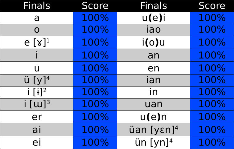 Chinese Initials And Finals Chart