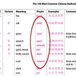 You can ignore the pronunciation of many Chinese radicals.