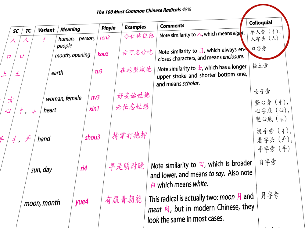 Colloquial names of radicals in Chinese