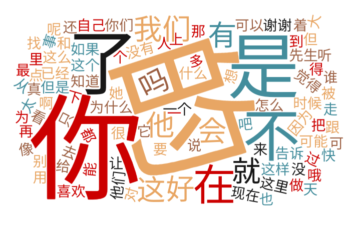 Word cloud with the most common Chinese characters