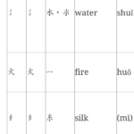 How to learn Chinese characters that change shape depending on context.