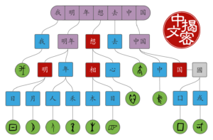 An analysis of the words, characters and character components in a Chinese phrase.